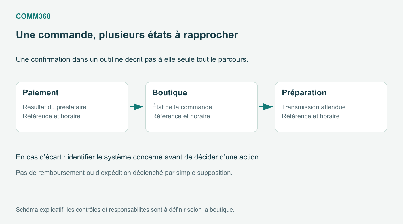 Rapprocher le résultat du paiement, l’état de la commande et sa transmission à la préparation.