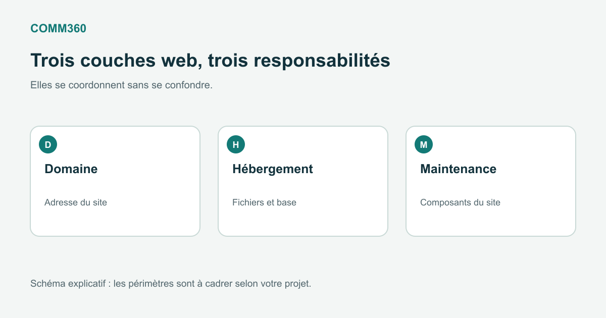 Domaine, hébergement et maintenance : les responsabilités à coordonner autour du site.
