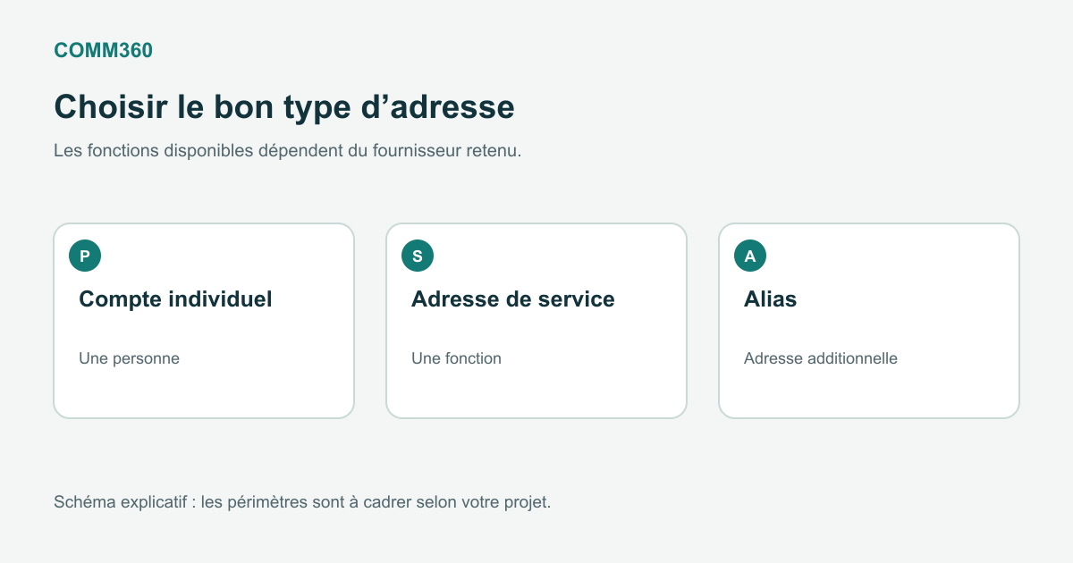 Messagerie professionnelle : compte individuel pour une personne, adresse de service pour une fonction, alias pour une adresse additionnelle.