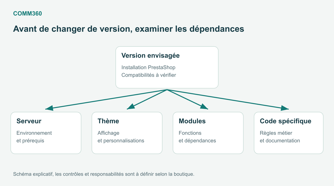 Avant de changer la version PrestaShop, examiner le serveur, le thème, les modules et le code spécifique.