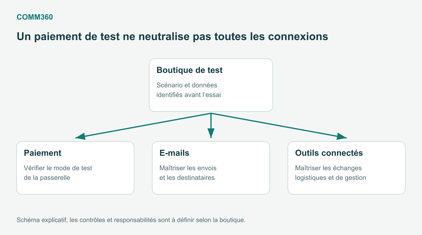 Boutique de test WooCommerce : vérifier séparément paiement, e-mails et outils connectés.
