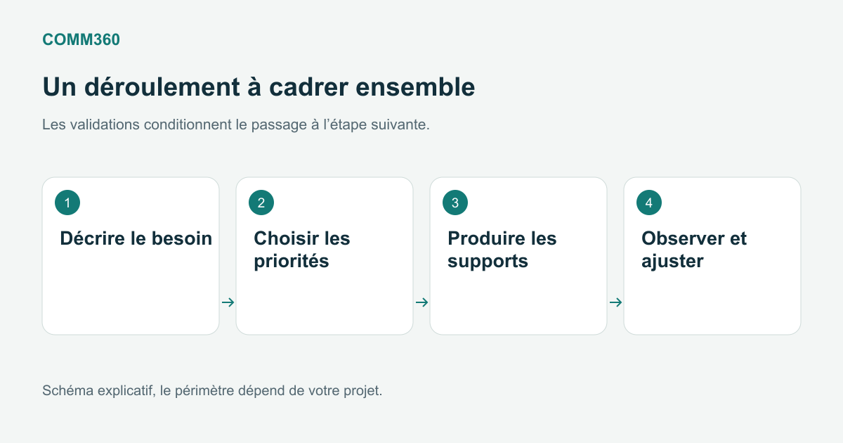Schéma Comm360 « Un déroulement à cadrer ensemble » en quatre étapes : décrire le besoin, choisir les priorités, produire les supports, observer et ajuster.