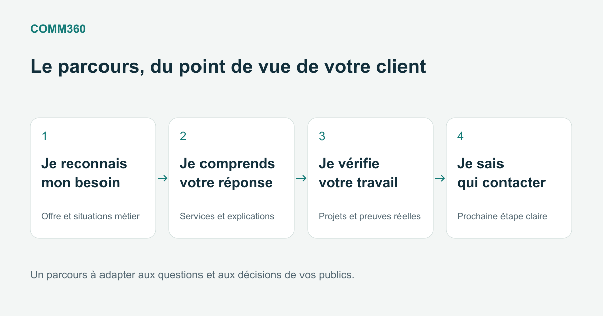 Schéma Comm360 « Le parcours, du point de vue de votre client » en quatre cases : je reconnais mon besoin, je comprends votre réponse, je vérifie votre travail, je sais qui contacter.