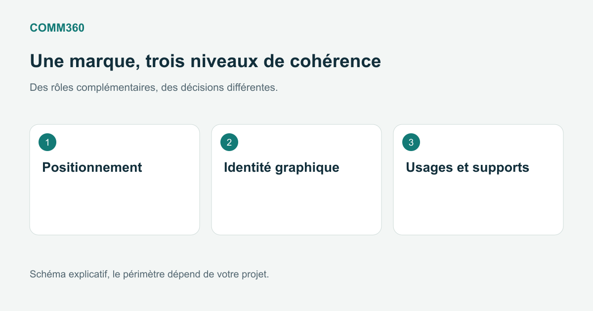 Les trois niveaux de travail d’une agence d’identité visuelle : positionnement, création graphique et usages.