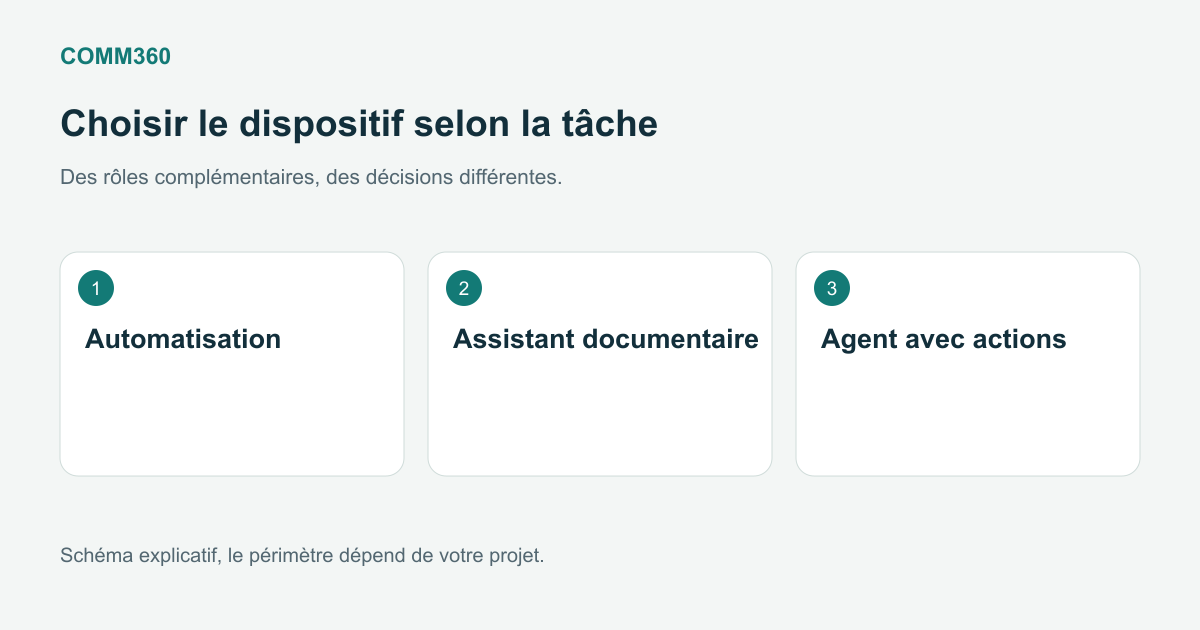 Trois dispositifs à distinguer avec une agence IA : automatisation, assistant documentaire et agent avec actions.