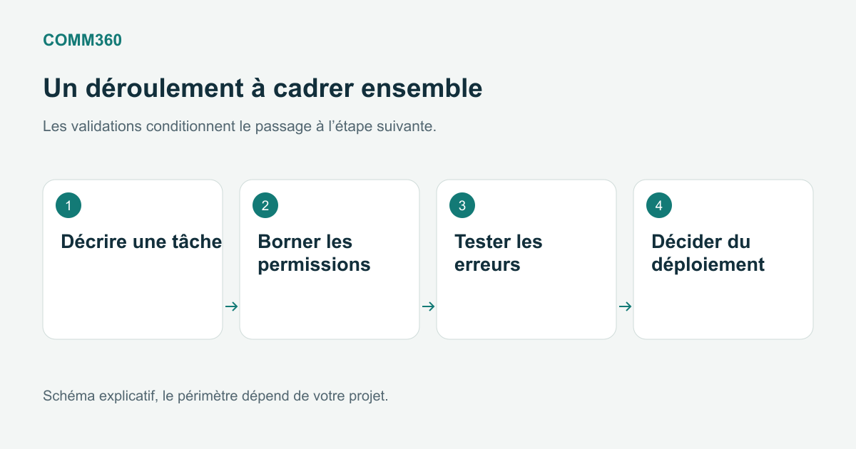 Projet IA : décrire la tâche, borner les permissions, tester les erreurs puis décider de la suite.