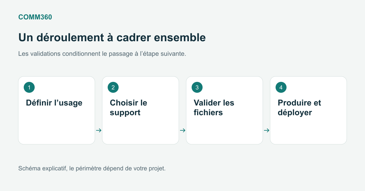 Préparation des supports : usage, choix, validation des fichiers puis production.