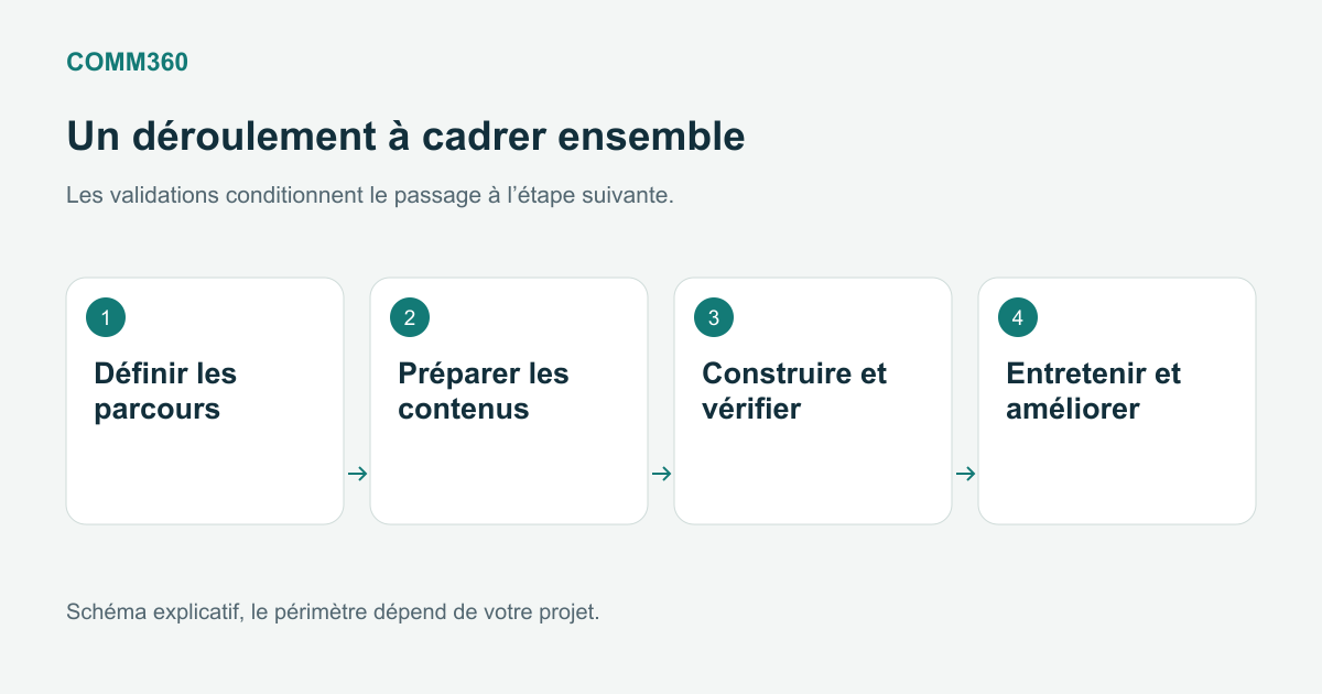 Parcours du projet web : définir, rédiger, construire et vérifier, puis entretenir.